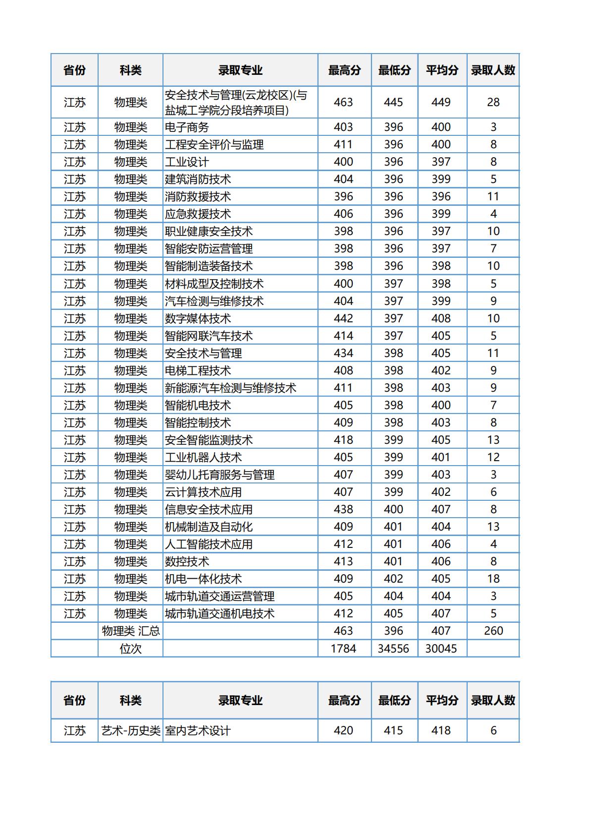 江苏安全技术职业学院2023年江苏省职教高考录取分数
